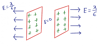 Electric Field between Two Plates