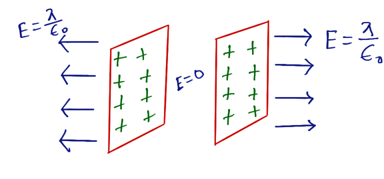 Electric Field between Two Plates