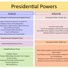 Inherent Powers of President: All you need to know