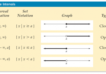 Interval Notation Calculator: Definition, Equation, Formula and more