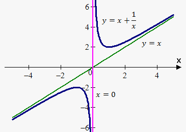 Slant Asymptote Calculator Online, Step By Step, Solved Examples
