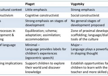 Piaget vs Vygotsky | Similarities, Differences & Venn Diagrams