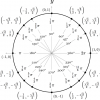 Unit Circle Calculator Online, With Solved Examples