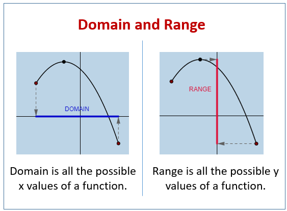 finding domain and range of a function calculator